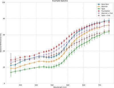 A new method for the evaluation of makeup coverage using hyperspectral imaging